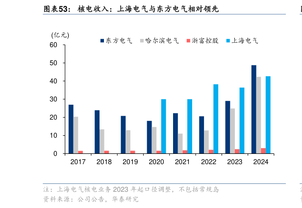 谁能回答核电收入：上海电气与东方电气相对领先