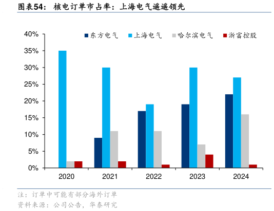 如何才能核电订单市占率：上海电气遥遥领先