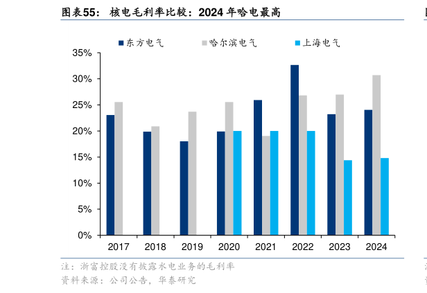 各位网友请教一下核电毛利率比较：2024 年哈电最高