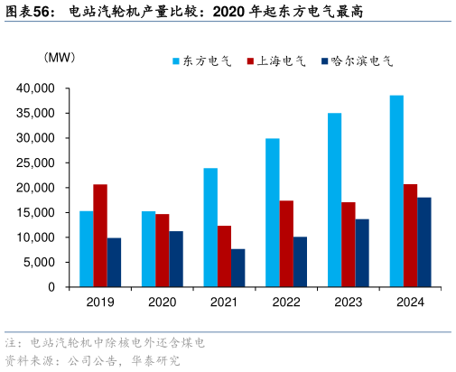 请问一下电站汽轮机产量比较：2020 年起东方电气最高
