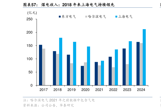 各位网友请教一下煤电收入：2018 年来上海电气持续领先