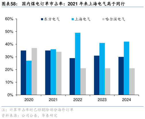 各位网友请教一下国内煤电订单市占率：2021 年来上海电气高于同行