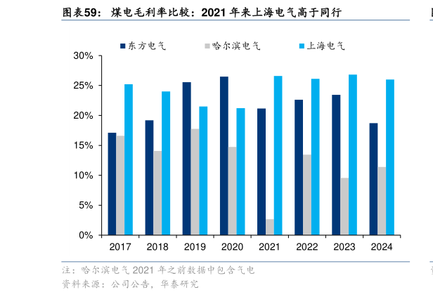 咨询下各位煤电毛利率比较：2021 年来上海电气高于同行
