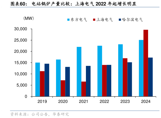 一起讨论下电站锅炉产量比较：上海电气 2022 年起增长明显