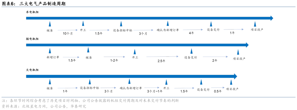 如何了解三大电气产品制造周期