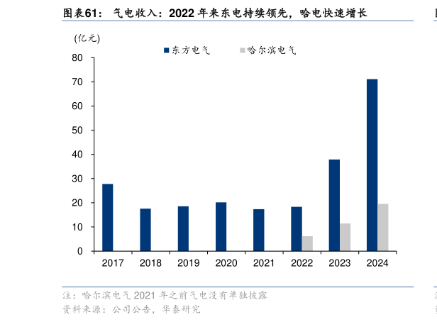 如何了解气电收入：2022 年来东电持续领先，哈电快速增长