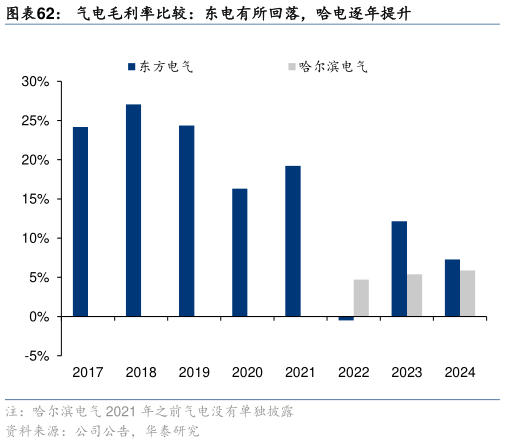 请问一下气电毛利率比较：东电有所回落，哈电逐年提升