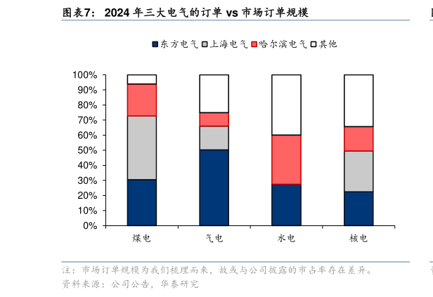 想问下各位网友2024 年三大电气的订单 vs 市场订单规模