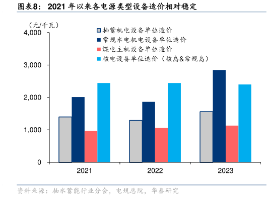 咨询大家2021 年以来各电源类型设备造价相对稳定