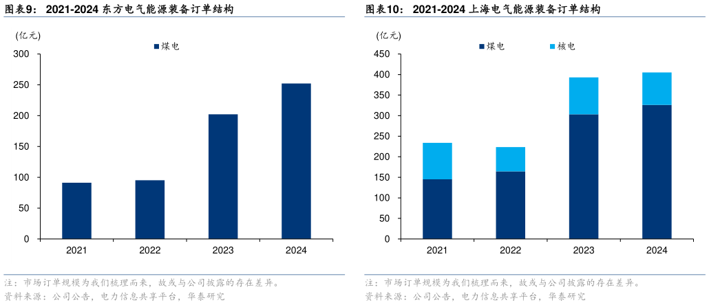 如何了解2021-2024 东方电气能源装备订单结构