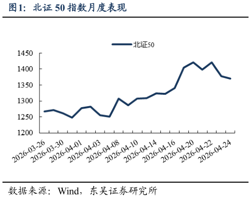 谁能回答北证 50 指数月度表现