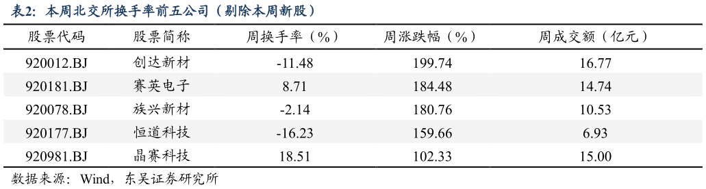 如何了解本周北交所换手率前五公司（剔除本周新股）