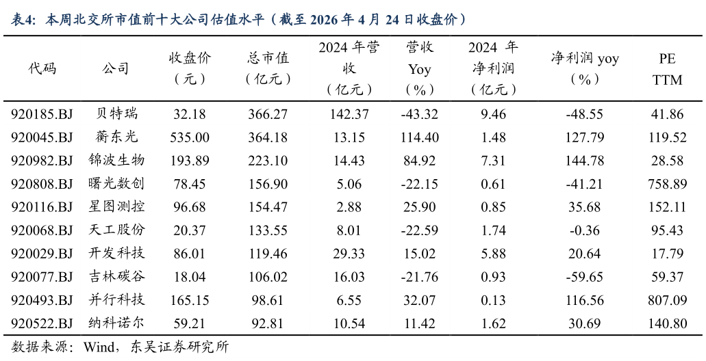 如何才能本周北交所市值前十大公司估值水平（截至 2026 年 4 月 24 日收盘价）