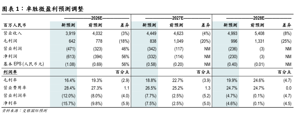 你知道卓胜微盈利预测调整