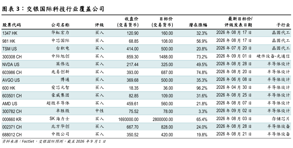 如何了解交银国际科技行业覆盖公司