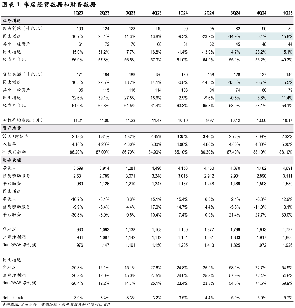 如何了解季度经营数据和财务数据