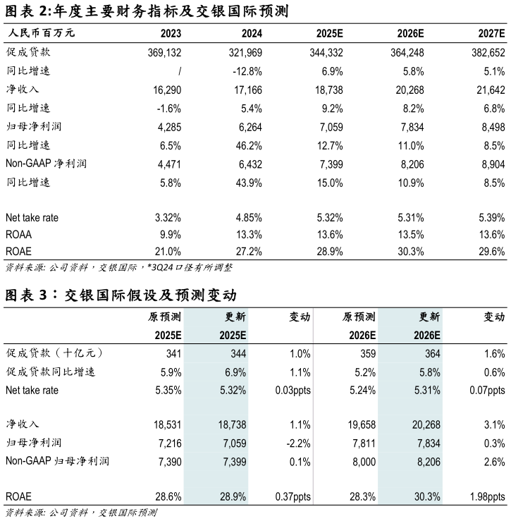 请问一下年度主要财务指标及交银国际预测