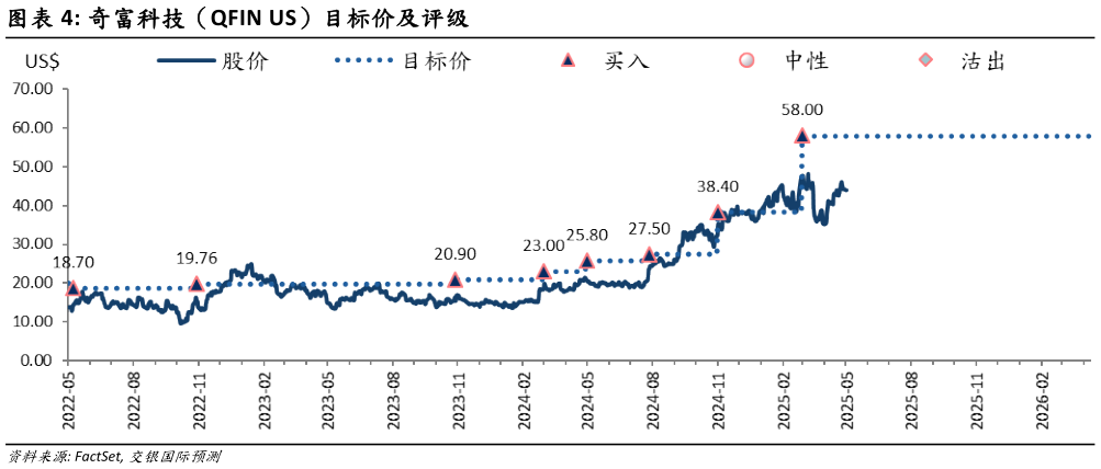 谁能回答奇富科技（QFIN US）目标价及评级