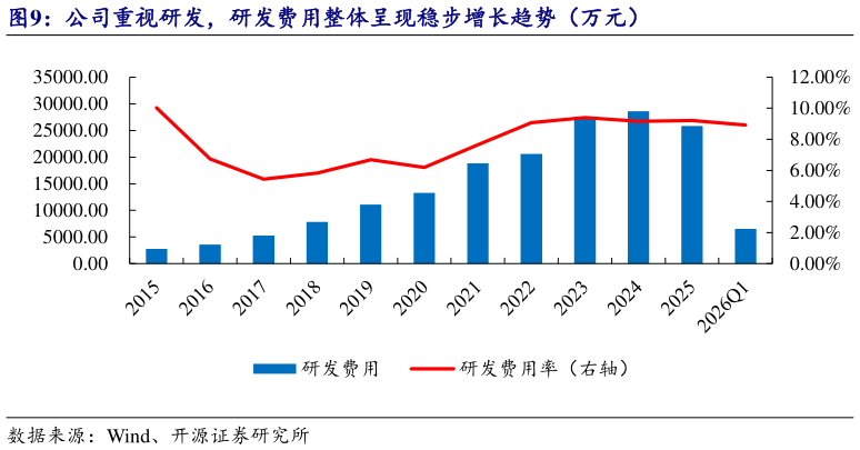 你知道公司重视研发，研发费用整体呈现稳步增长趋势（万元）