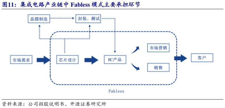 我想了解一下集成电路产业链中 Fabless 模式主要承担环节