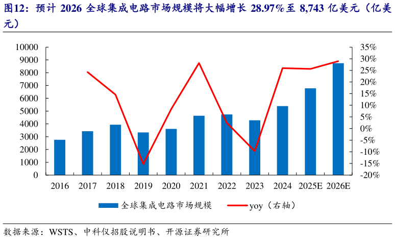 请问一下预计 2026 全球集成电路市场规模将大幅增长 28.97%至 8,743 亿美元（亿美