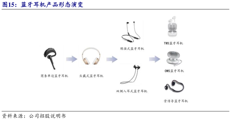 如何了解蓝牙耳机产品形态演变