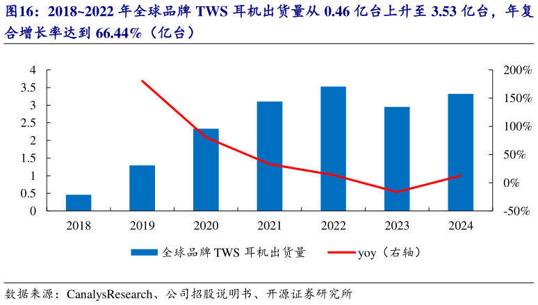 请问一下20182022 年全球品牌 TWS 耳机出货量从 0.46 亿台上升至 3.53 亿台，年复