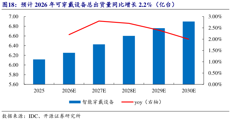 咨询下各位预计 2026 年可穿戴设备总出货量同比增长 2.2%（亿台）