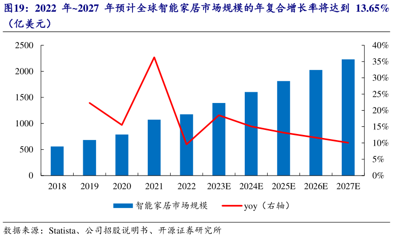 谁能回答2022 年2027 年预计全球智能家居市场规模的年复合增长率将达到 13.65%