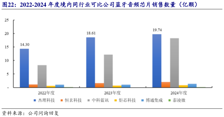 你知道2022-2024 年度境内同行业可比公司蓝牙音频芯片销售数量（亿颗）