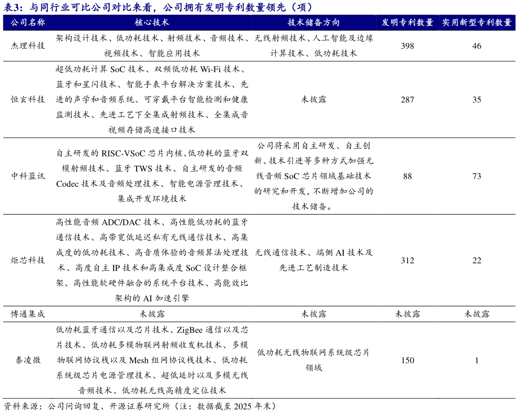 一起讨论下与同行业可比公司对比来看，公司拥有发明专利数量领先（项）