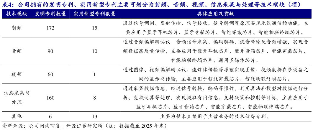 咨询下各位公司拥有的发明专利、实用新型专利主要可划分为射频、音频、视频、信息采集与处理等技术模块（项）