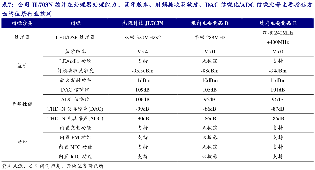 你知道公司 JL703N 芯片在处理器处理能力、蓝牙版本、射频接收灵敏度、DAC 信噪比ADC 信噪比等主要指标方