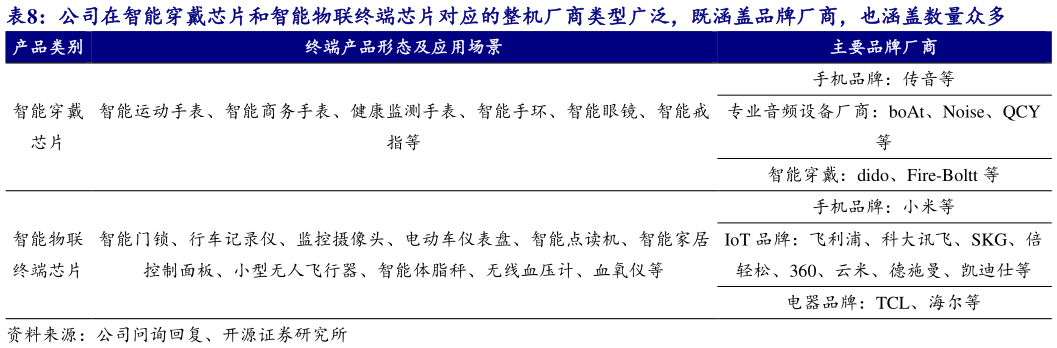 谁能回答公司在智能穿戴芯片和智能物联终端芯片对应的整机厂商类型广泛，既涵盖品牌厂商，也涵盖数量众多 