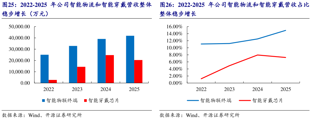 怎样理解2022-2025 年公司智能物流和智能穿戴营收占比