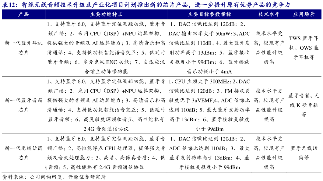 如何看待智能无线音频技术升级及产业化项目计划推出新的芯片产品，进一步提升原有优势产品的竞争力