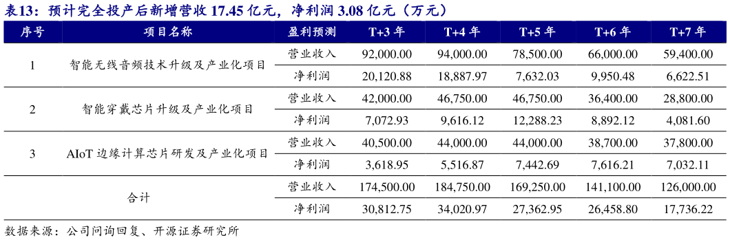 请问一下预计完全投产后新增营收 17.45 亿元，净利润 3.08 亿元（万元）