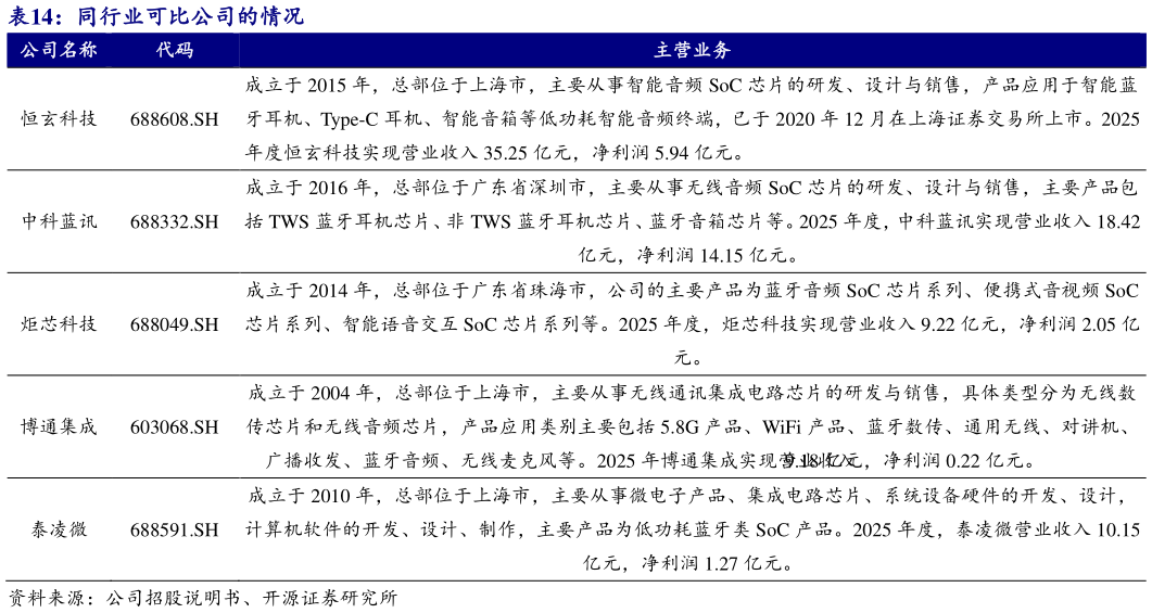 如何了解同行业可比公司的情况 