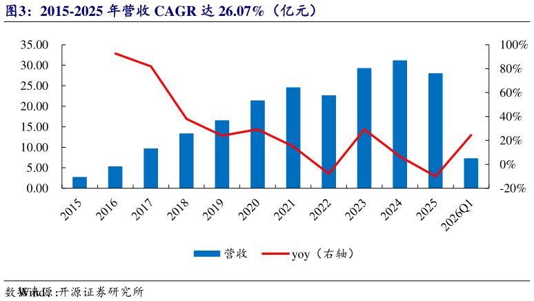 如何了解2015-2025 年营收 CAGR 达 26.07%（亿元）