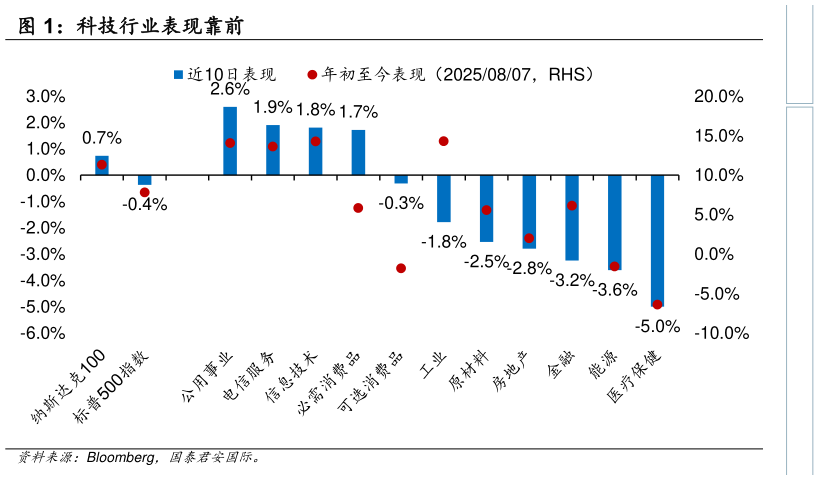 你知道科技行业表现靠前