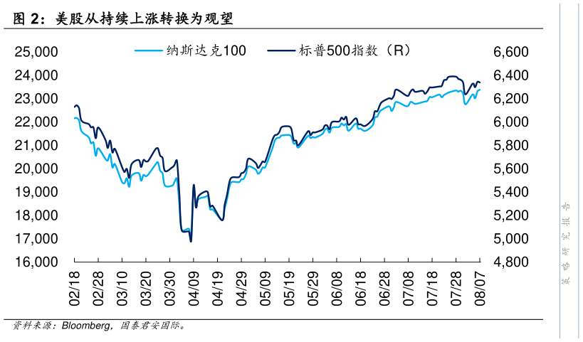 一起讨论下美股从持续上涨转换为观望