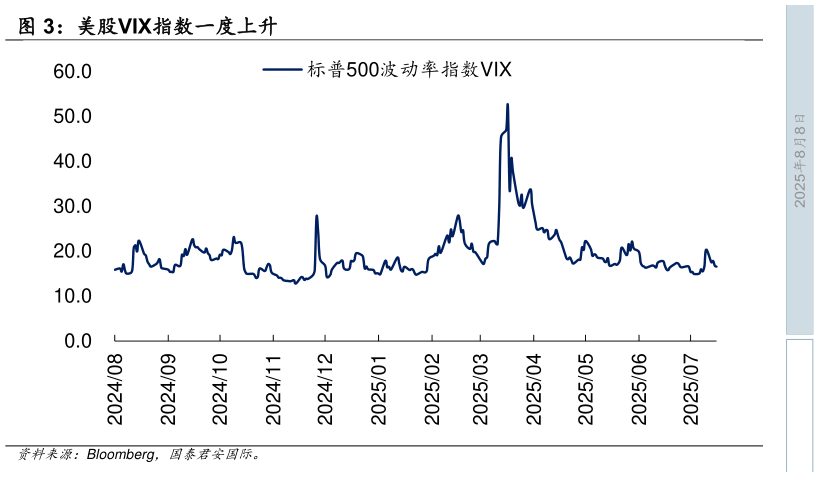 各位网友请教一下美股VIX指数一度上升