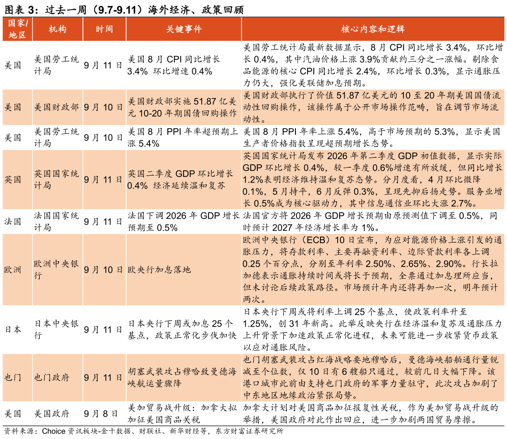 想问下各位网友过去一周（9.7-9.11）海外经济、政策回顾 