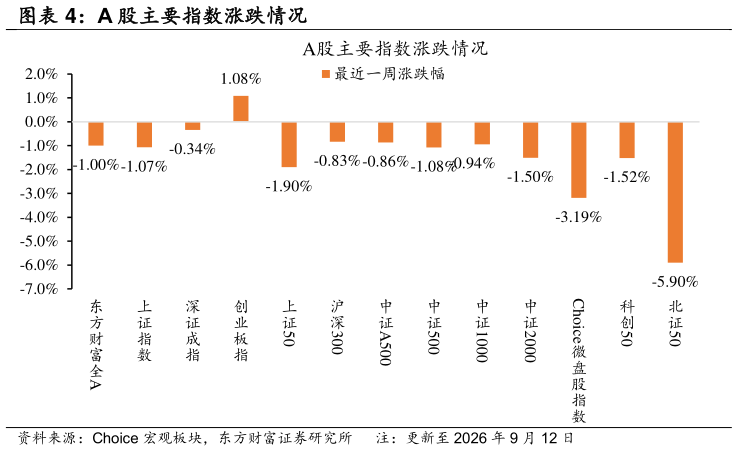 想关注一下A 股主要指数涨跌情况