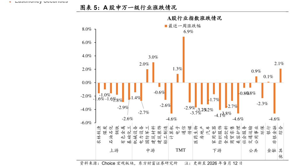 请问一下A 股申万一级行业涨跌情况