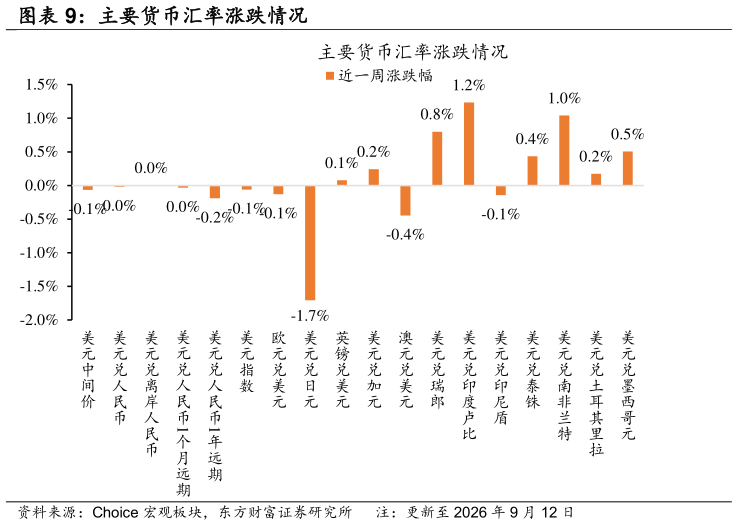 谁能回答主要货币汇率涨跌情况