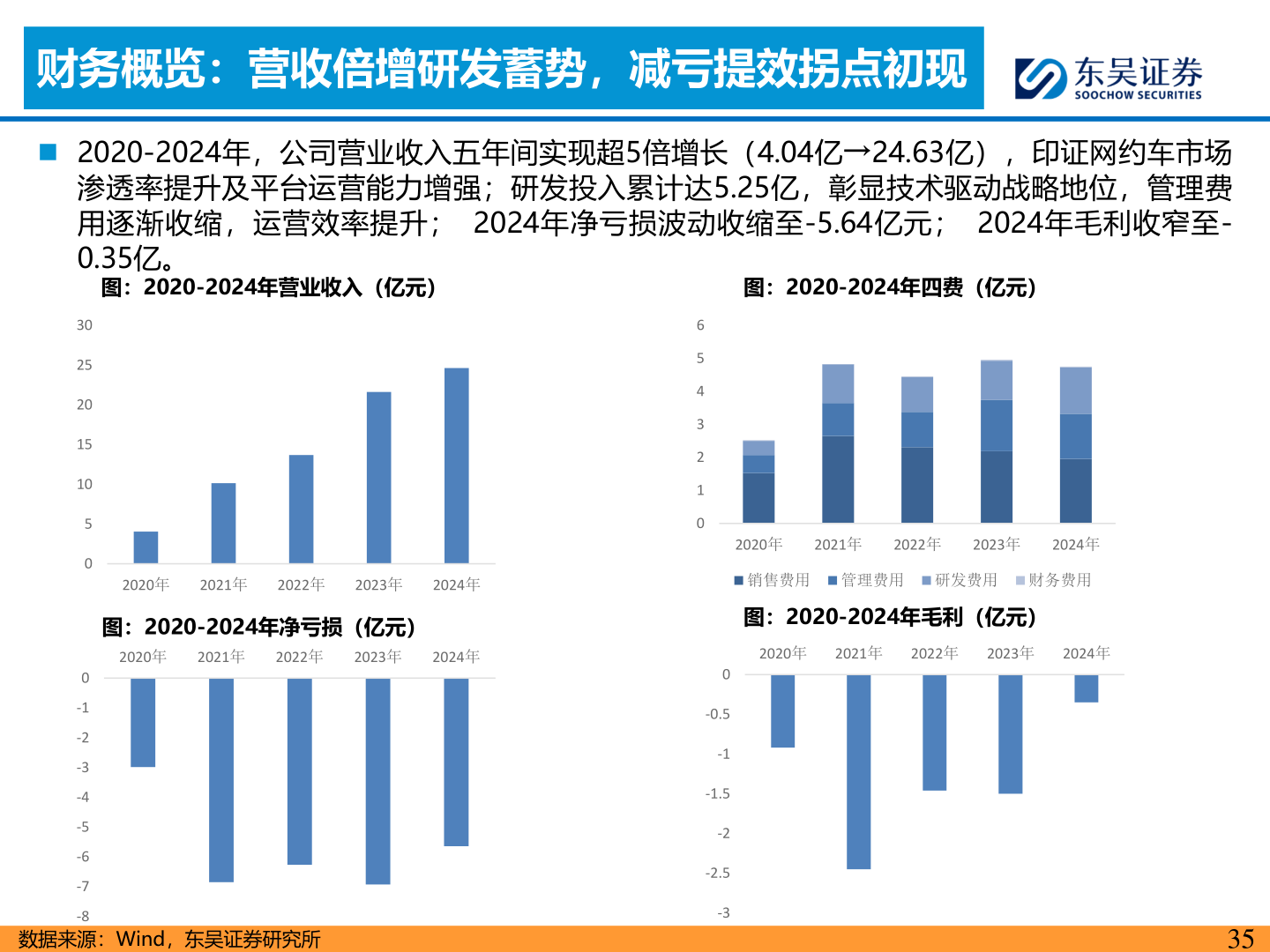 谁能回答财务概览：营收倍增研发蓄势，减亏提效拐点初现