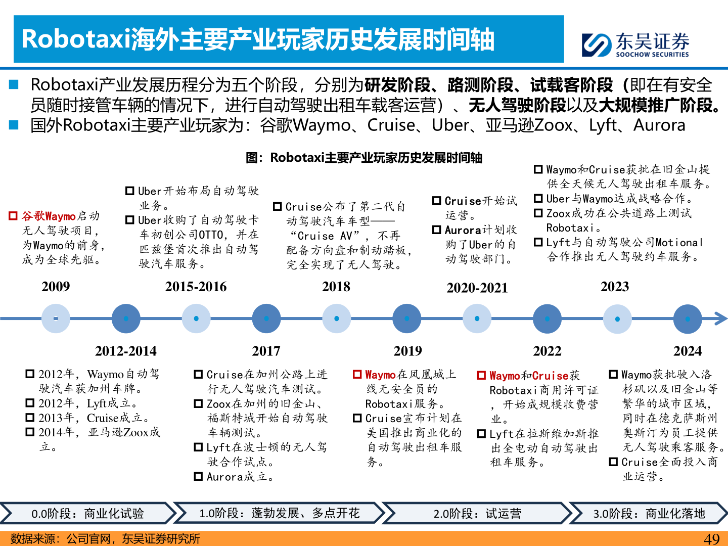 如何看待Robotaxi海外主要产业玩家历史发展时间轴