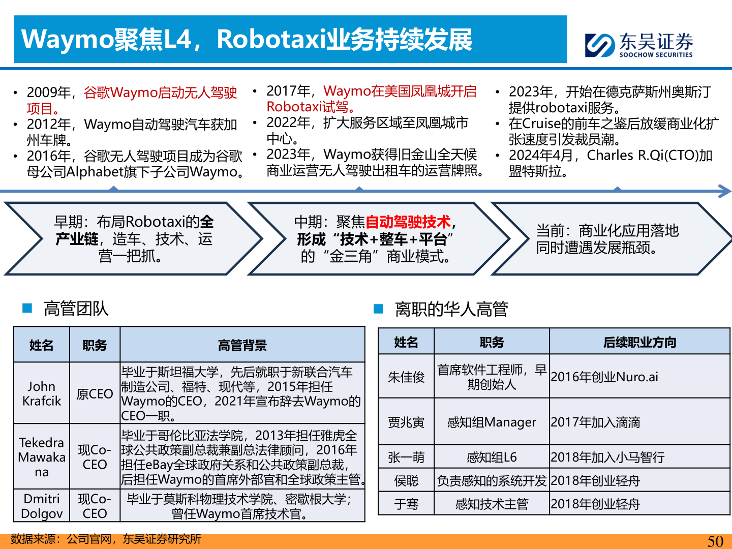 咨询大家Waymo聚焦L4，Robotaxi业务持续发展
