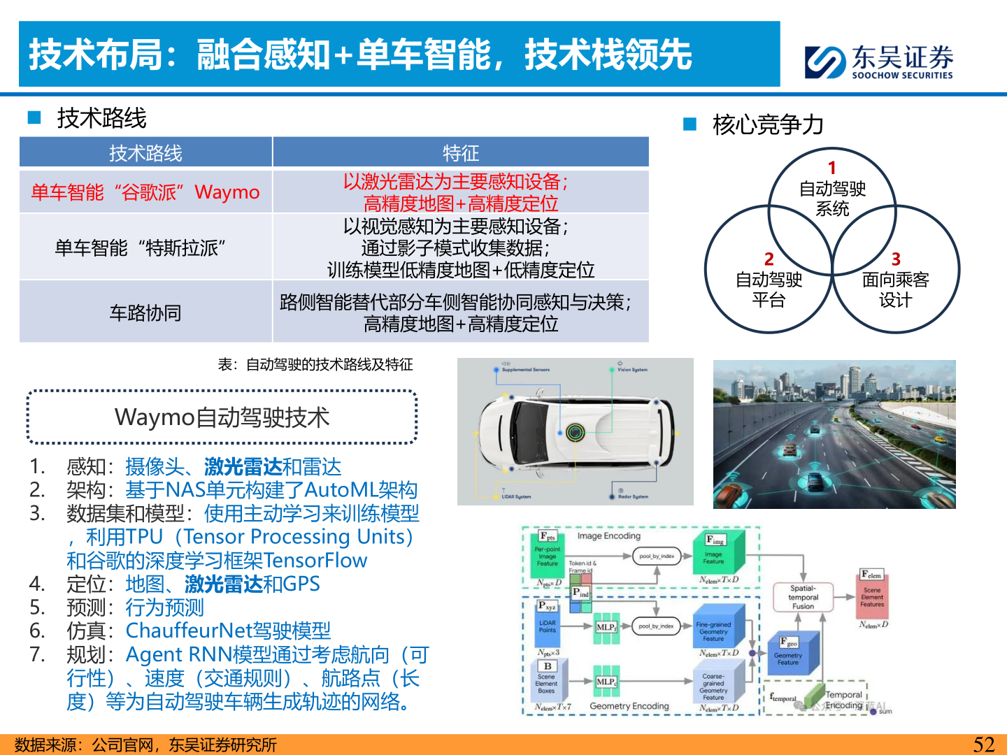 怎样理解技术布局：融合感知+单车智能，技术栈领先